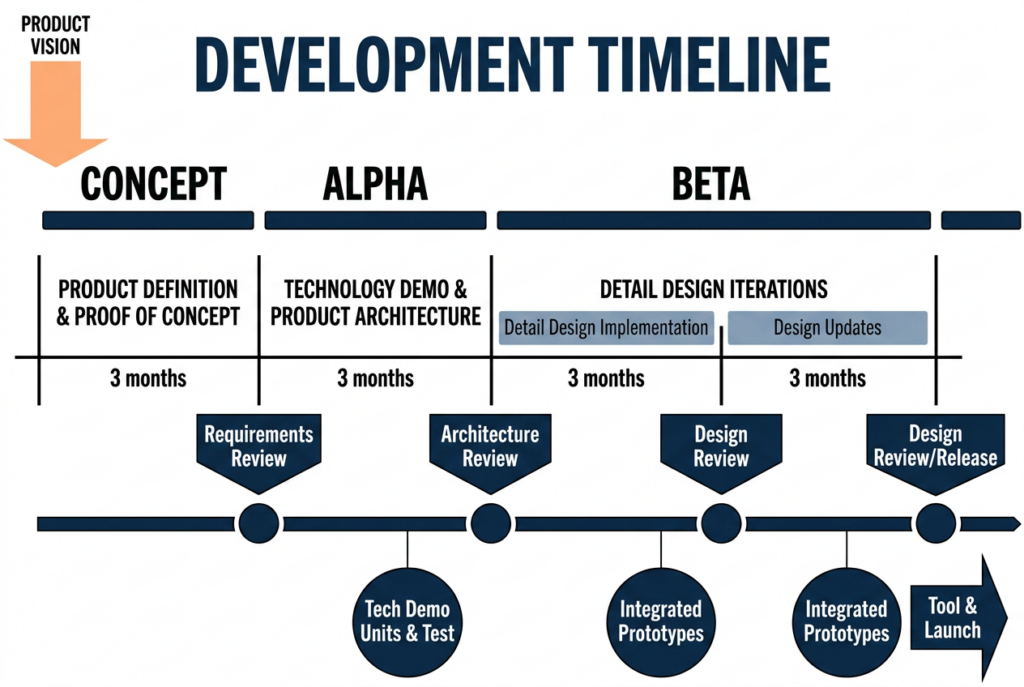 product development timeline concept alpha testing beta testing